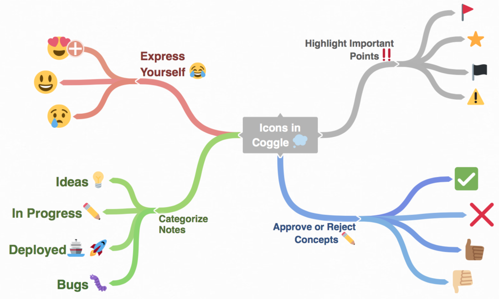 AI Free Mind Map Builder - Image: Coggle