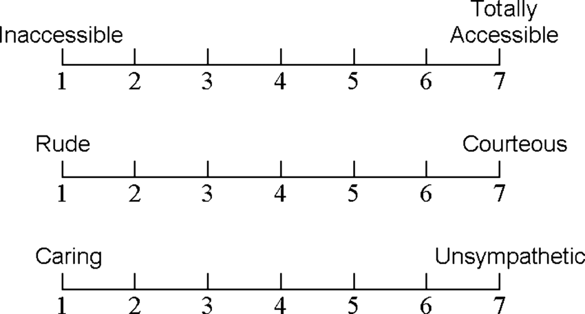 Example of semantic differential scale 7 points (Image: Research Gate)